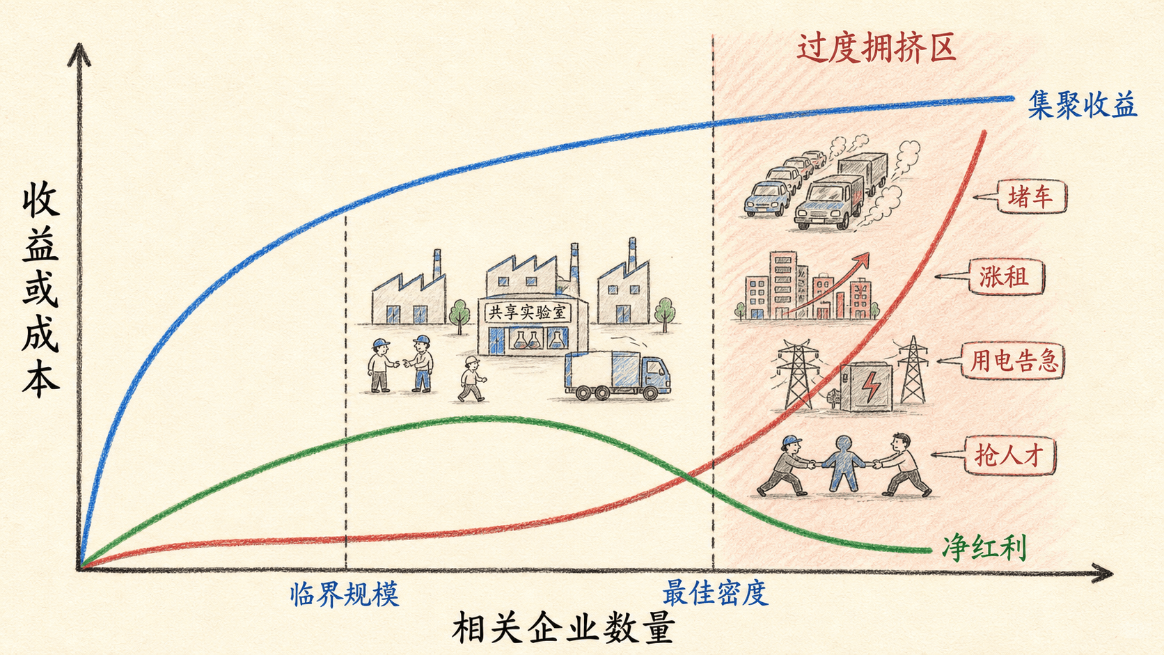 产业集聚收益、拥挤成本与净红利曲线示意图