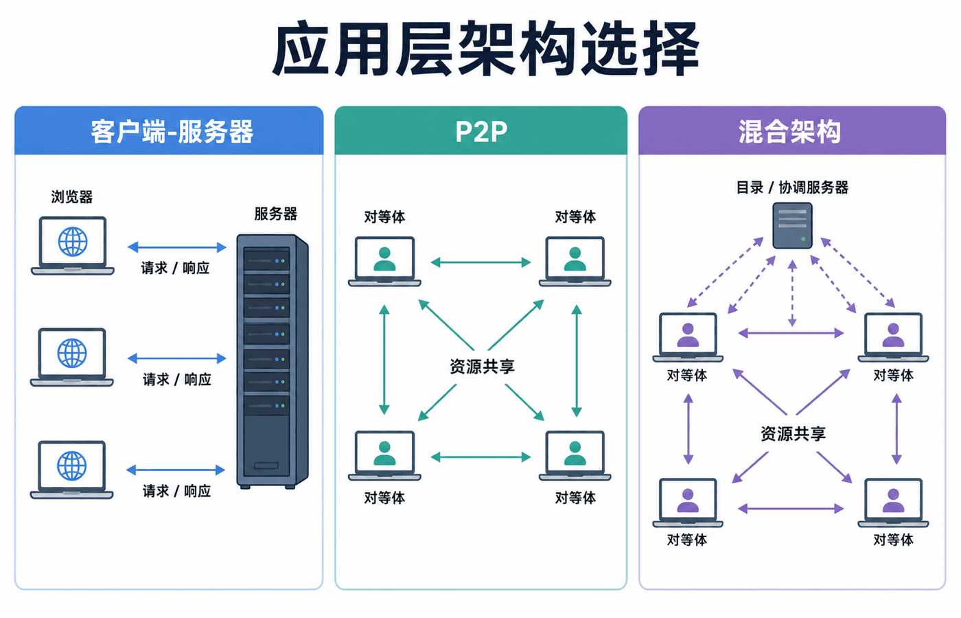 应用层架构选择:客户端-服务器、P2P 和混合架构对比,展示请求响应、对等体资源共享和协调服务器。