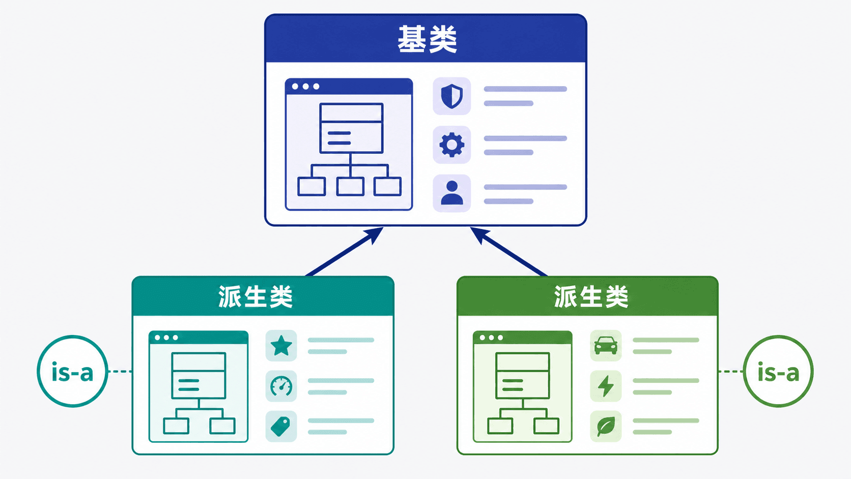 Shipment 基类、StandardShipment 与 FragileShipment 的 is-a 关系,以及组合的 has-a 对照。