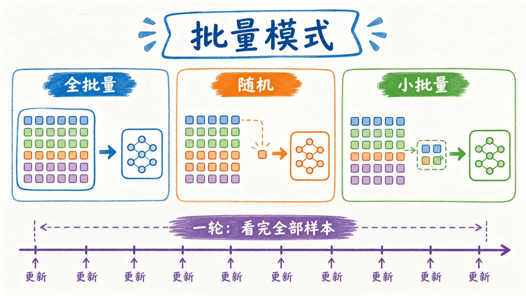 全批量、随机与小批量更新对比