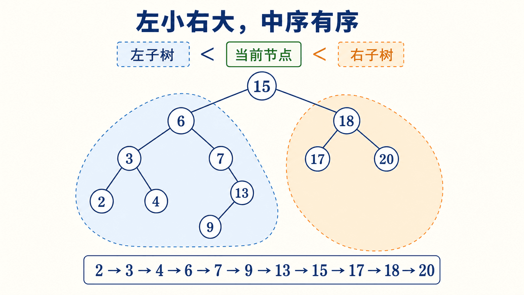 二叉搜索树把左小右大的约束转化为有序的中序遍历。