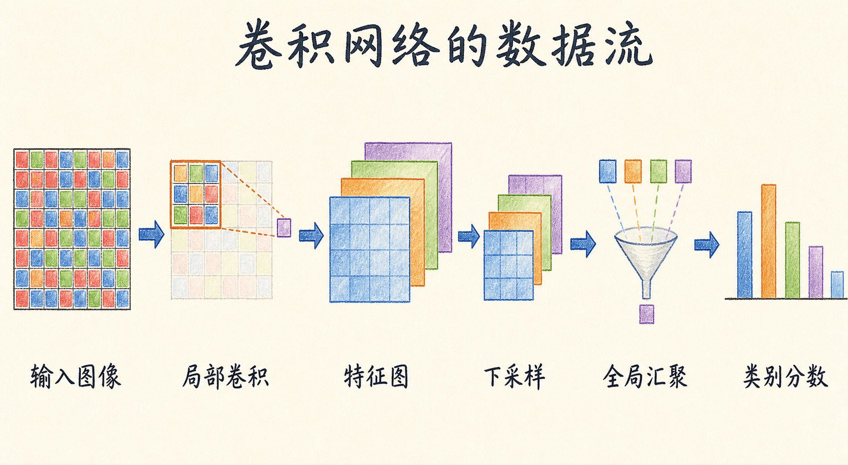 卷积神经网络从像素到类别分数的数据流地图