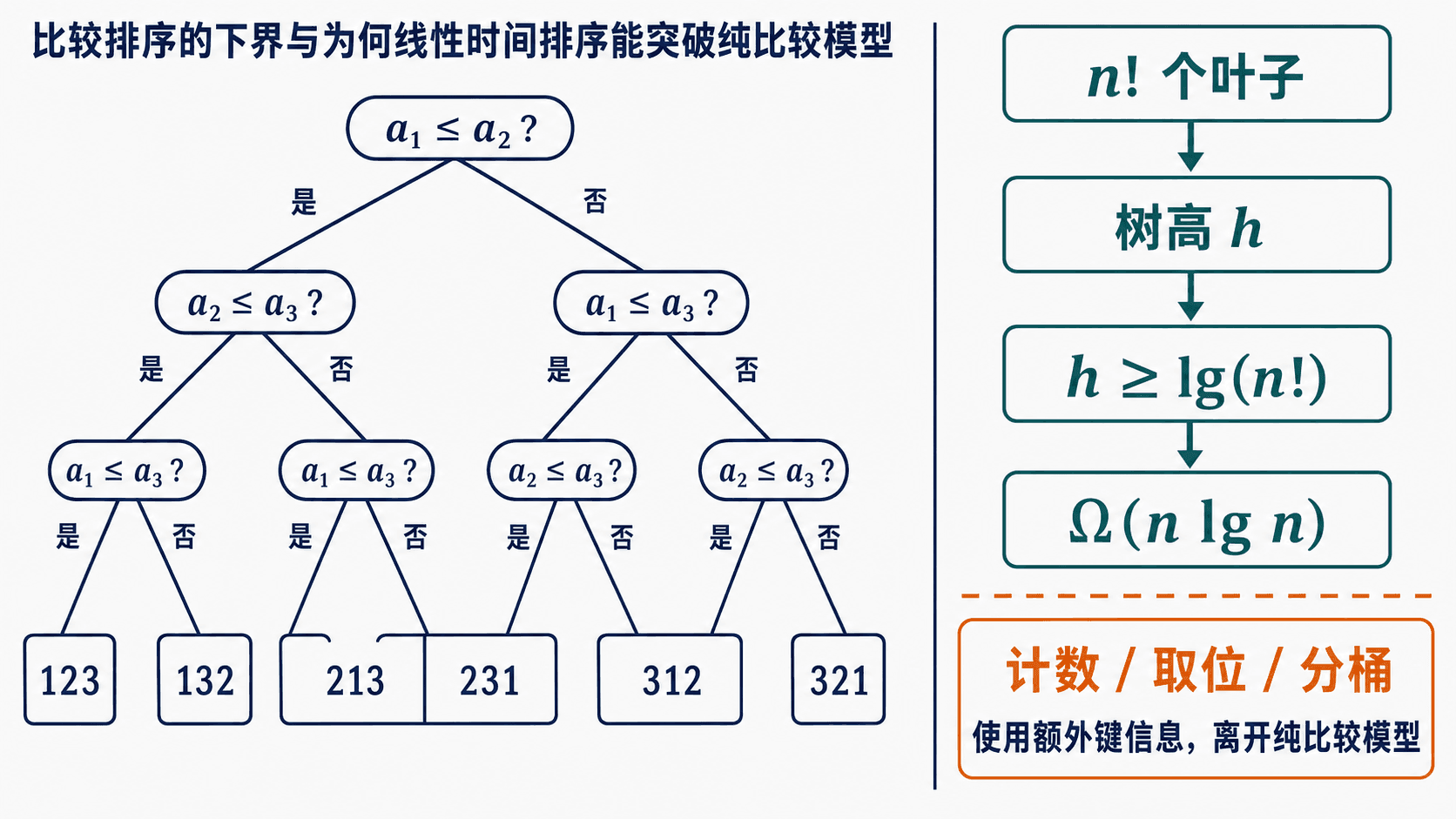 比较排序决策树与 Ω(n lg n) 下界推导,以及线性时间排序如何借助额外键信息离开纯比较模型。