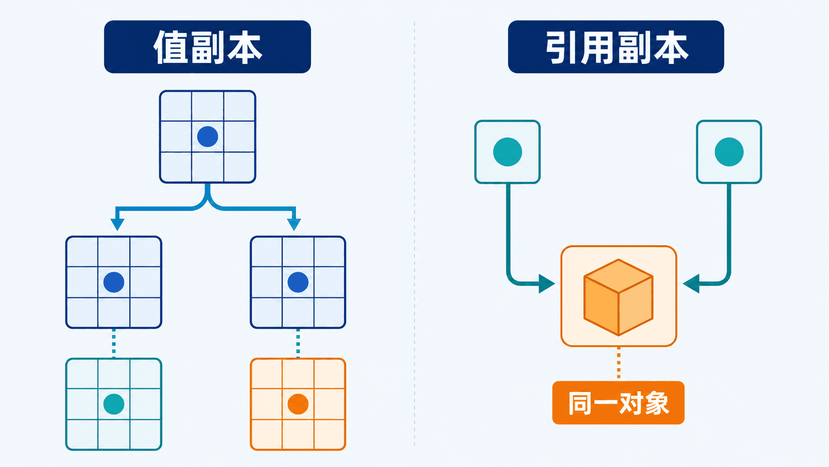 值类型复制与引用类型复制的整体对照:值副本彼此独立,引用副本可指向同一对象。