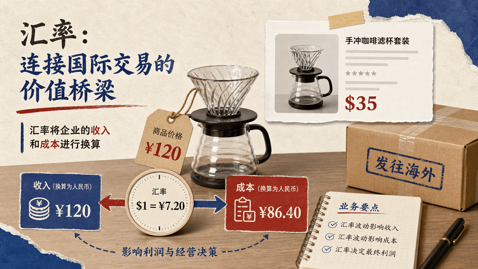 跨境咖啡器具网店中人民币价格、美元商品页和待发货纸箱的拼贴教学图