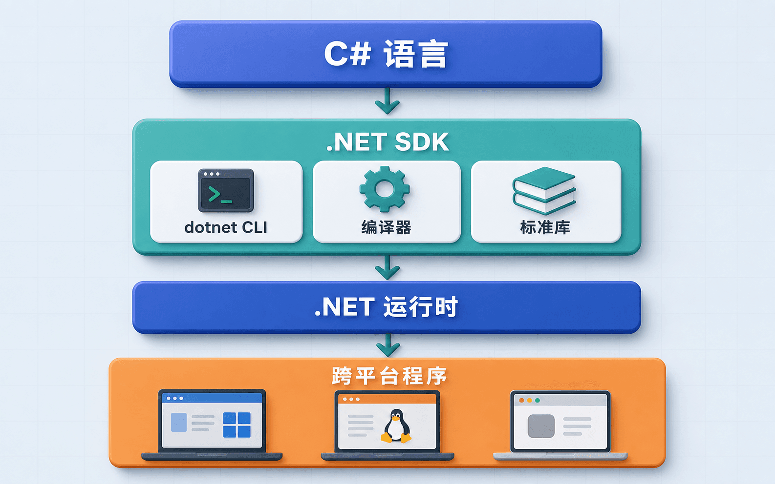 C#、.NET SDK、运行时与跨平台程序的完整关系图。