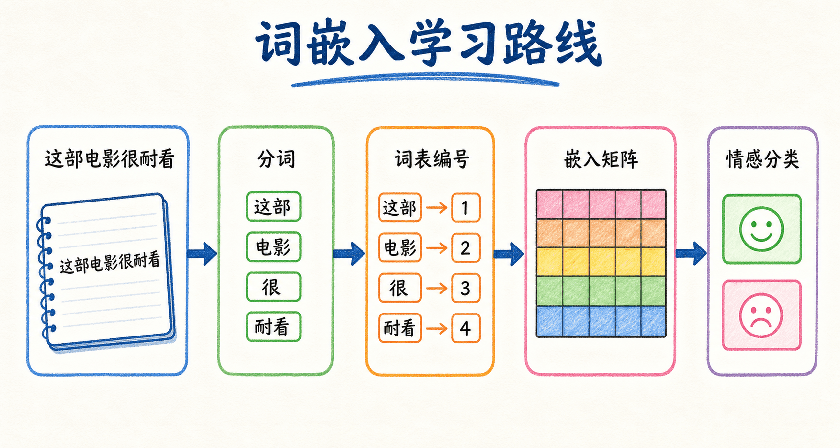 从文本、词表、嵌入训练到下游任务的学习路线