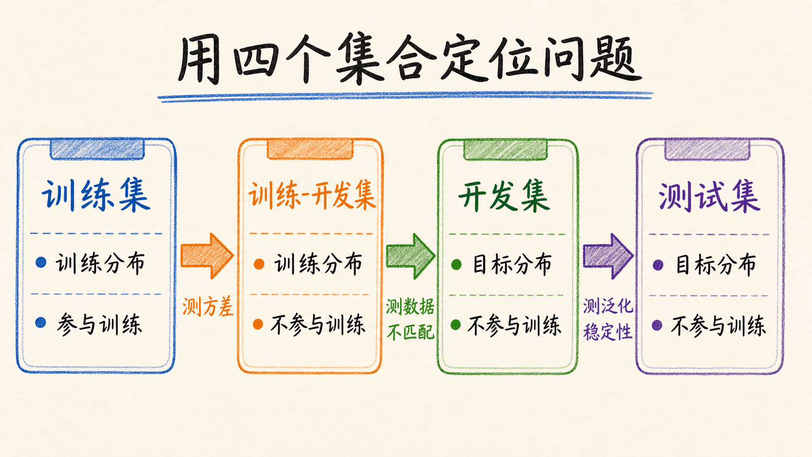当训练分布与目标分布不同时的四集合诊断地图