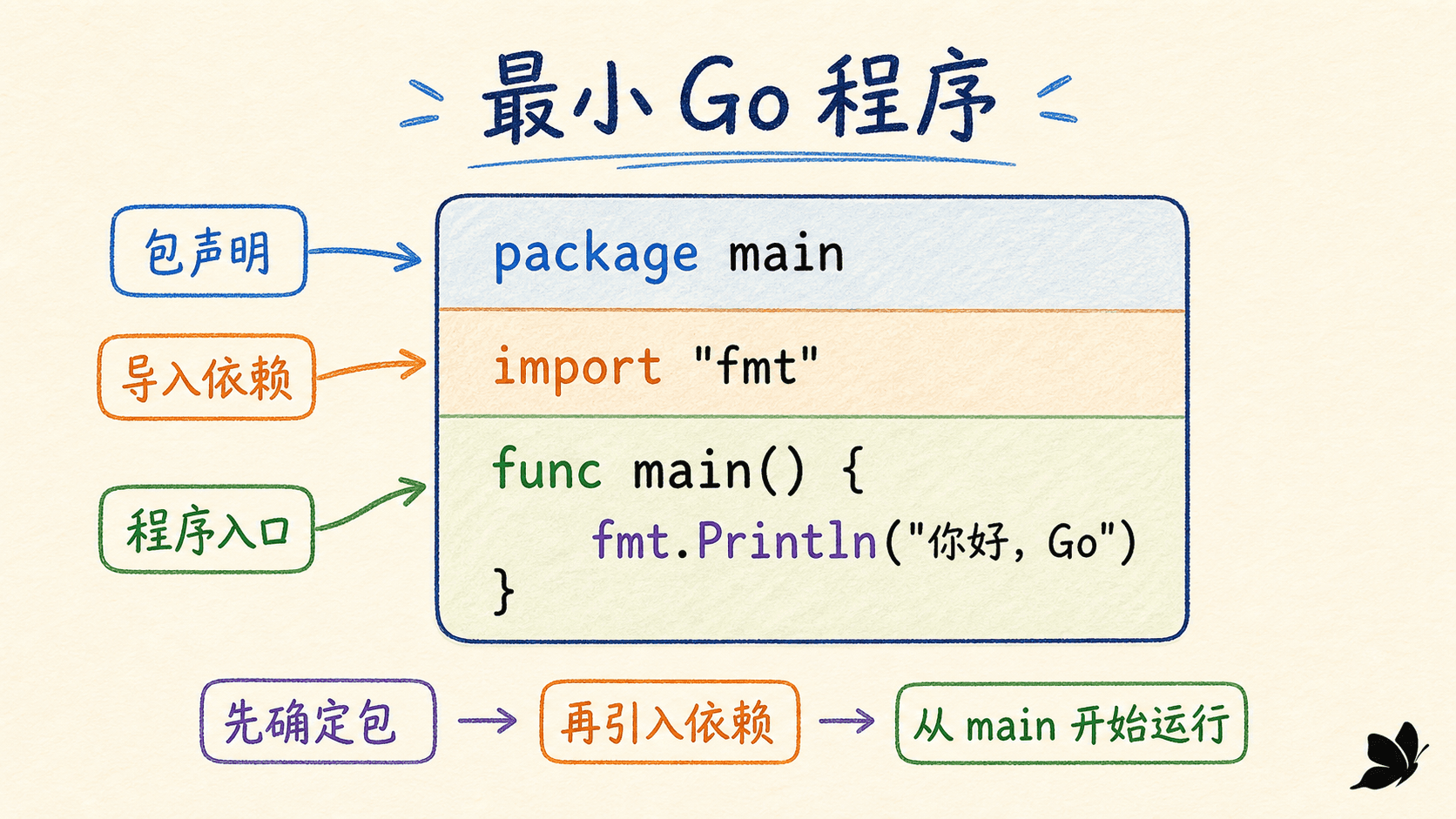 最小 Go 程序的结构示意图