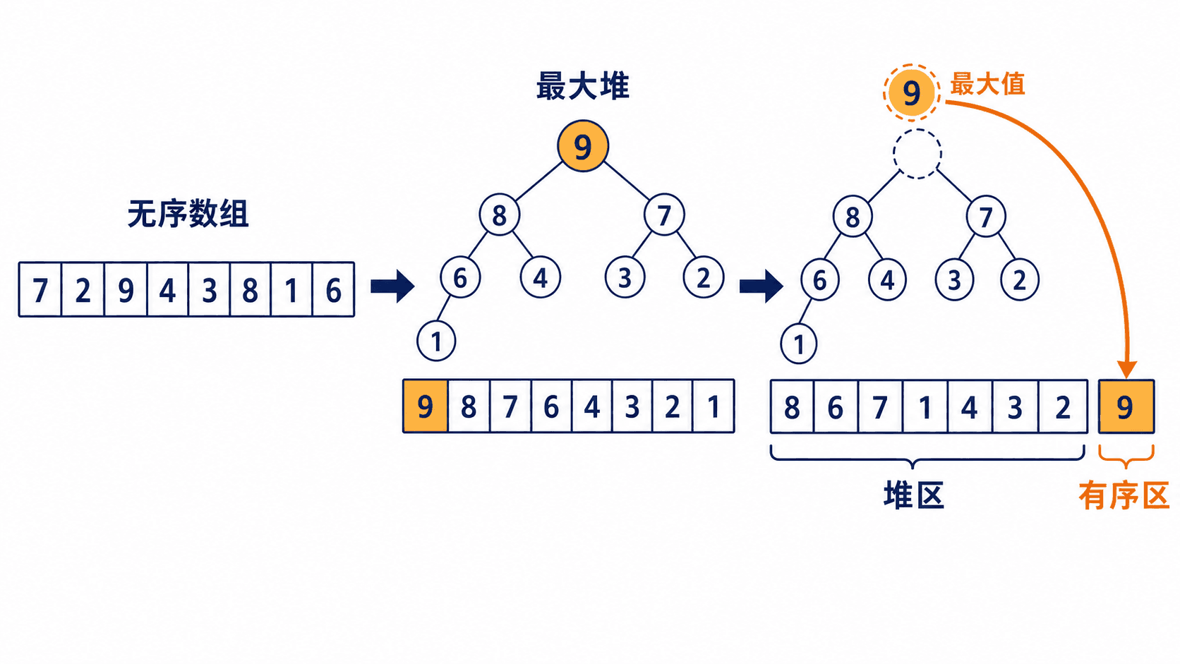 堆排序从无序数组构建最大堆,并将根节点最大值交换到数组末端形成有序区的过程