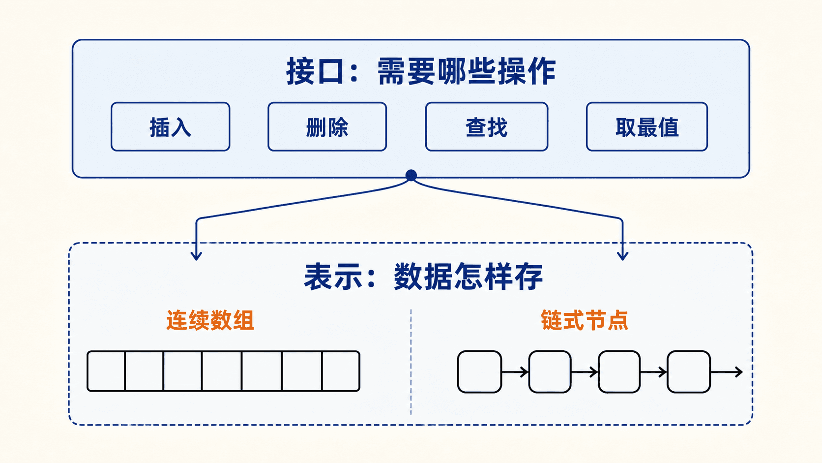 接口所需的插入、删除、查找和取最值操作,可分别由连续数组或链式节点表示