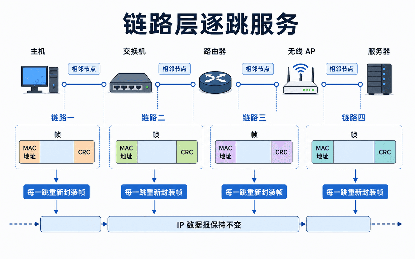 链路层逐跳服务:主机、交换机、路由器、无线接入点和服务器之间分成多段链路,每一跳都重新封装帧。