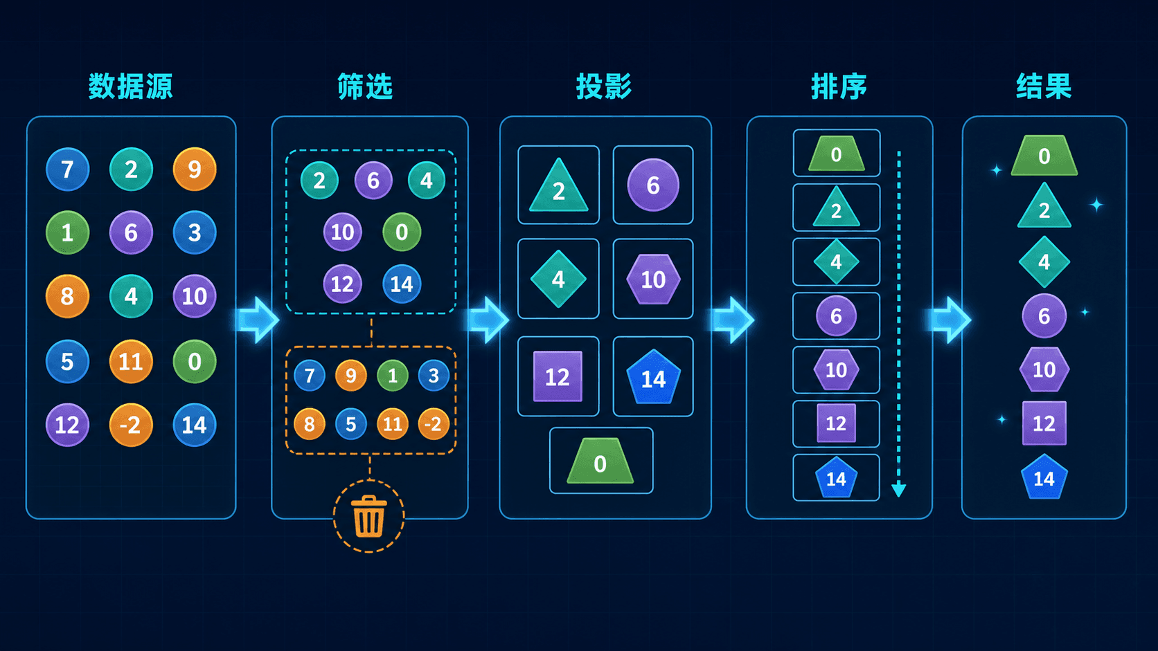 LINQ 从数据源经过筛选、投影、排序抵达结果的查询流水线。