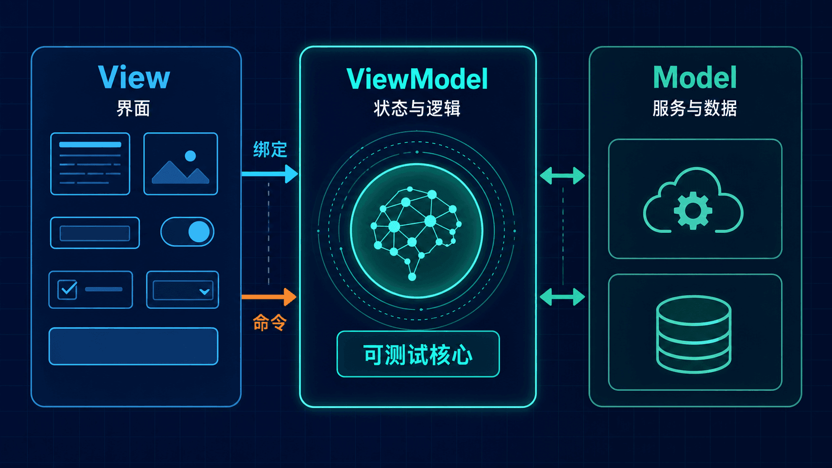 View、ViewModel 与 Model 之间的职责和数据流。