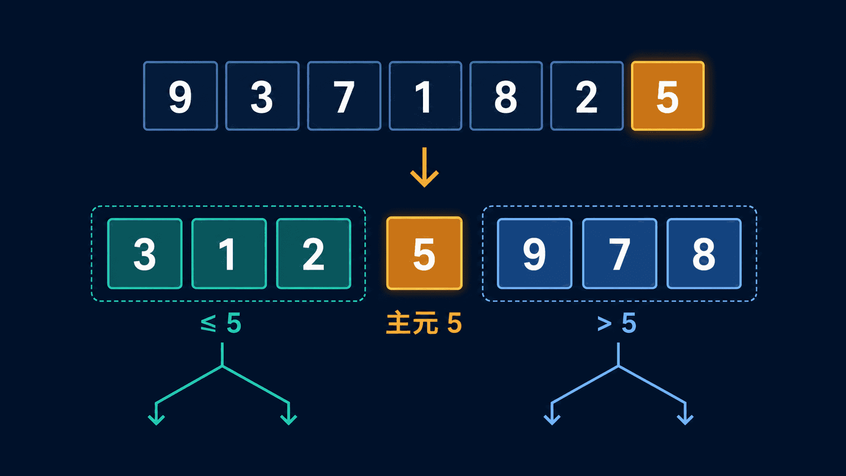 快速排序以 5 为主元,把数组划分为小于等于 5、主元 5 和大于 5 的三区,再递归处理左右子数组。