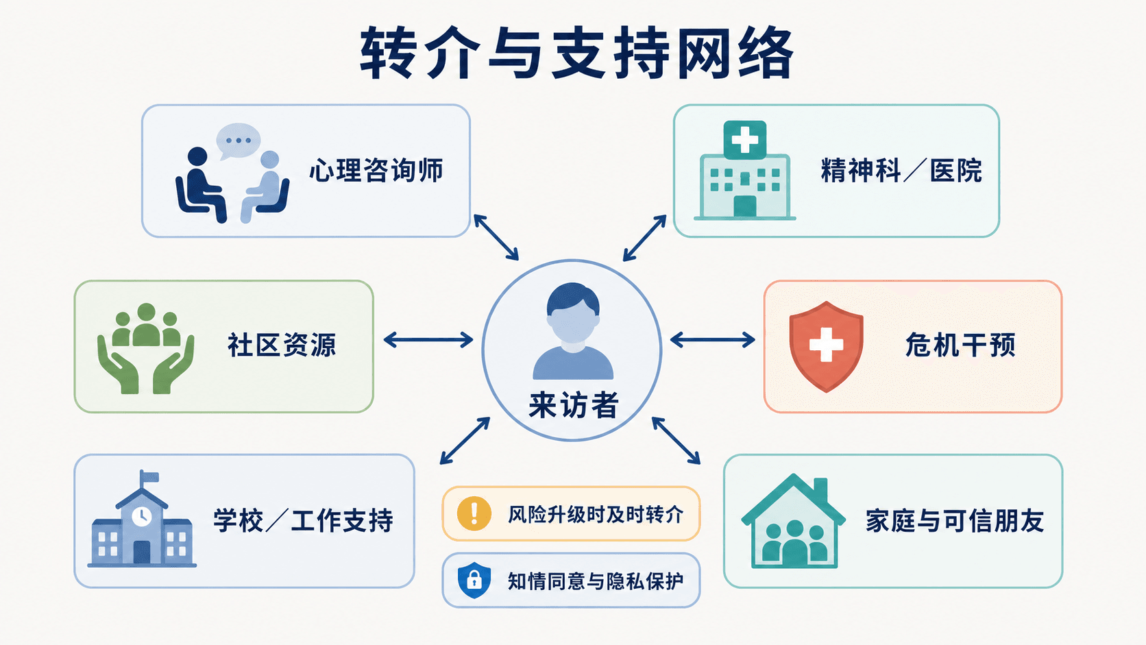 以来访者为中心的转介与支持网络