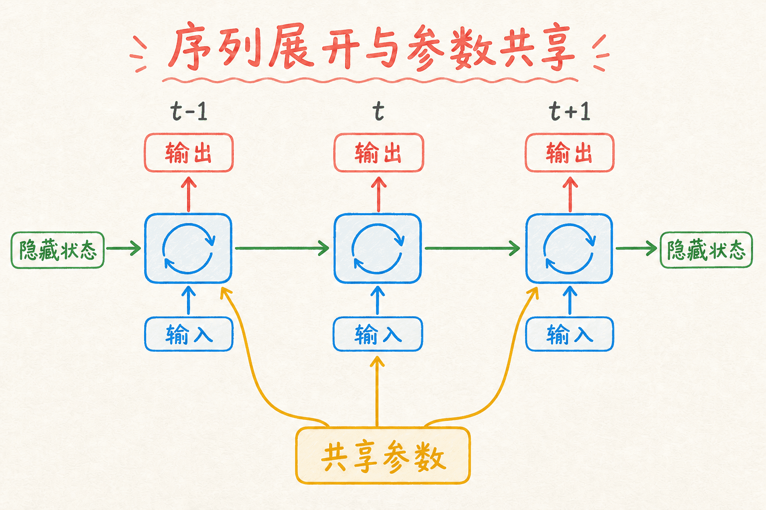 循环神经网络沿时间展开但共享同一组参数