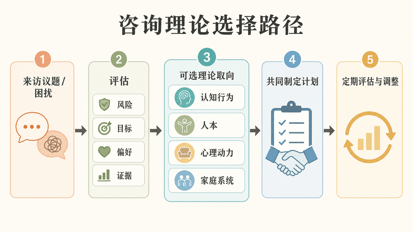 从议题评估到共同调整的咨询理论选择路径