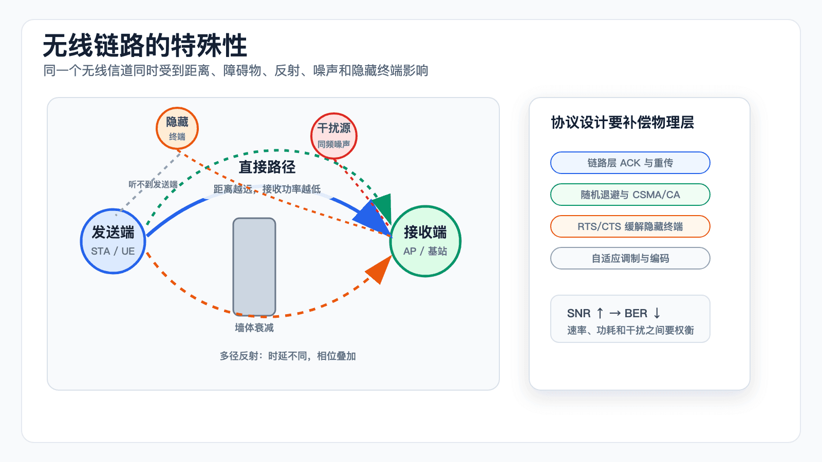 无线链路、接入点、蜂窝基站与移动设备的整体关系