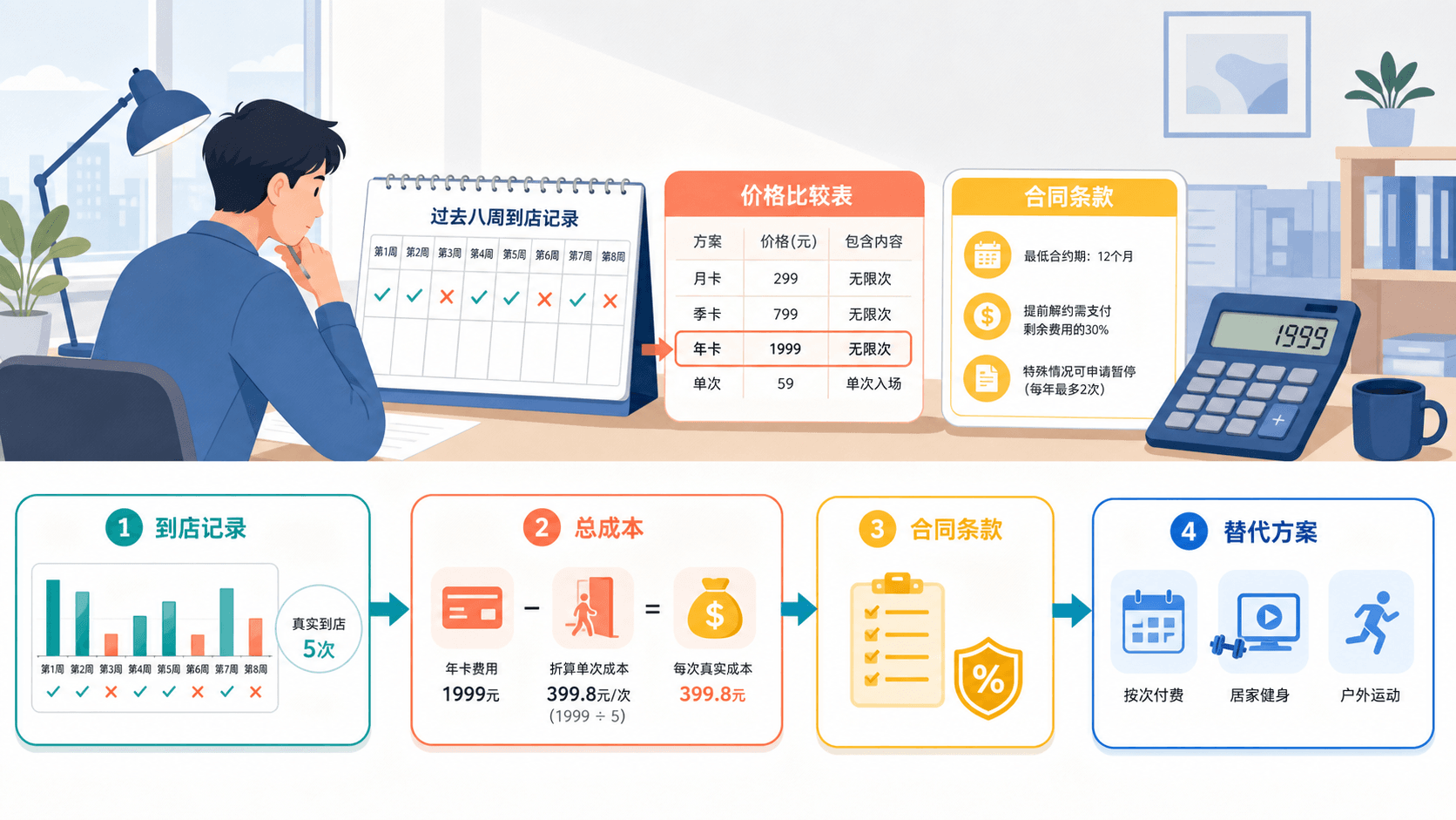 消费者在日历、价格表与合同条款之间核算健身会员需求
