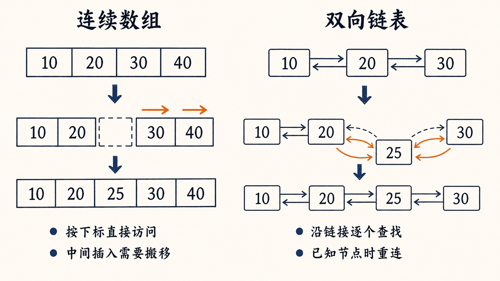 连续数组插入元素时搬移后续项,与双向链表插入节点时重连相邻链接的对比