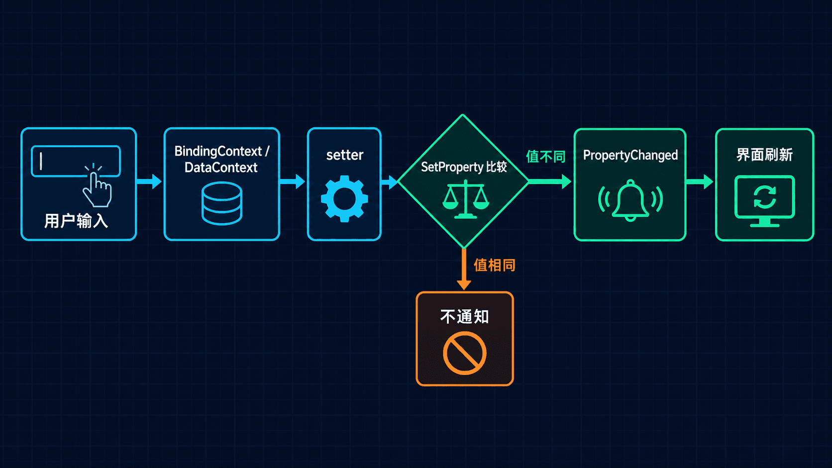 从 setter、SetProperty 到 PropertyChanged 和界面刷新的通知环。