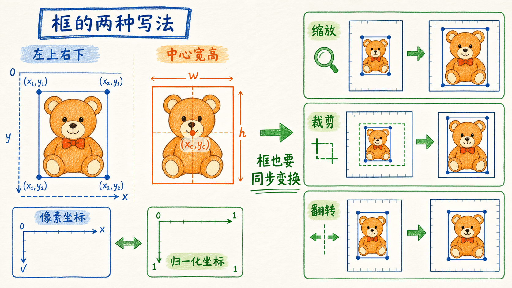 边界框的角点与中心宽高表示,以及几何增强后的同步变换