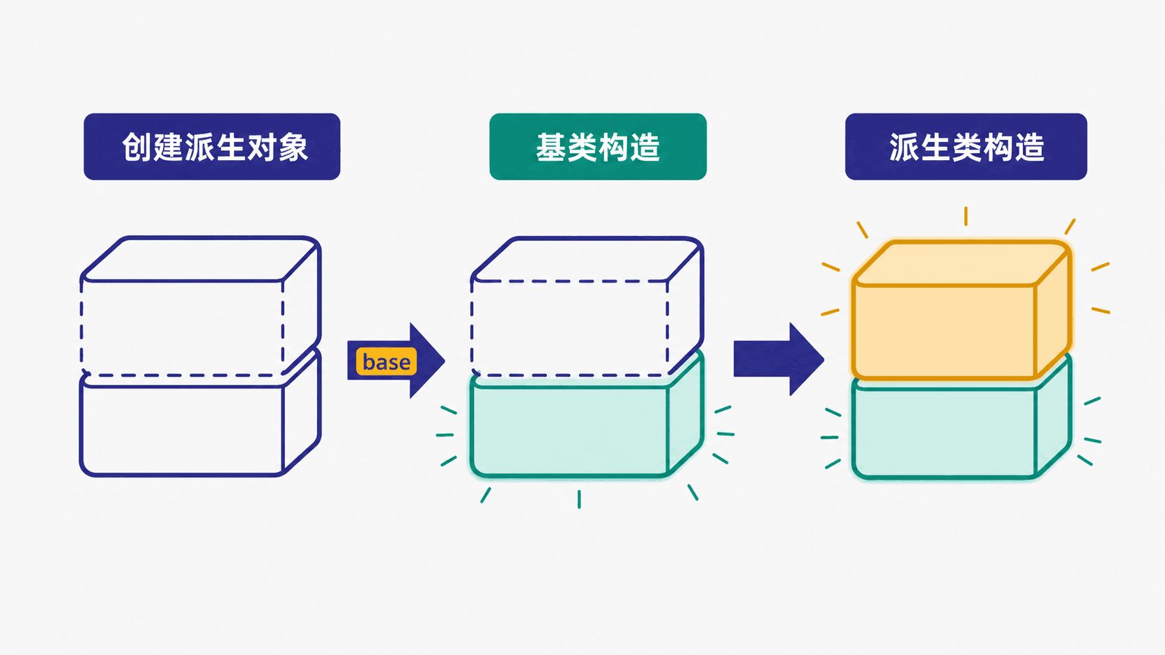FragileShipment 构造时先进入 Shipment 的 base 构造,再初始化派生状态。