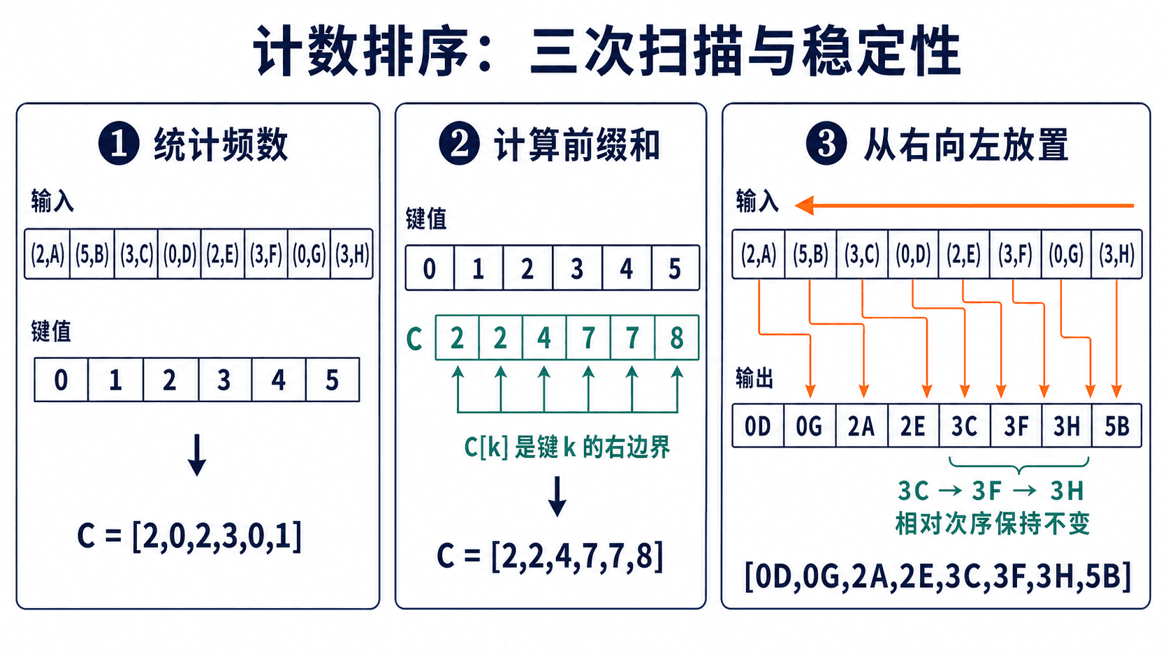 计数排序的三次扫描与稳定性:频数数组、前缀右边界、从右向左放置及同键记录相对次序保持。