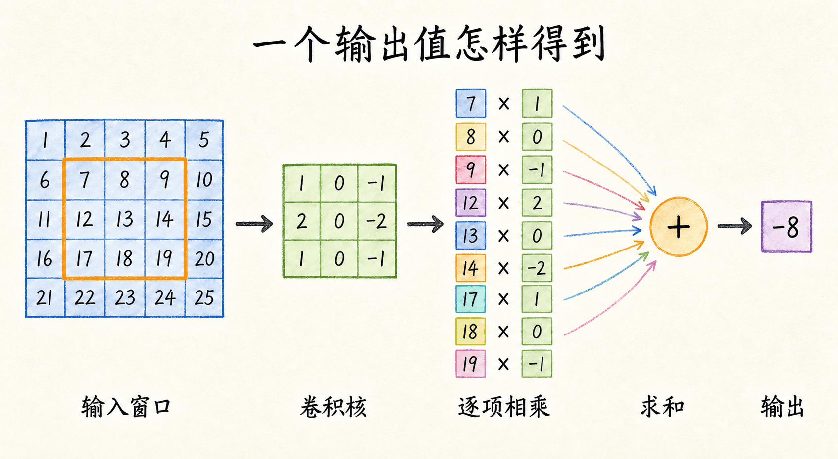 互相关窗口逐项相乘并汇成一个输出值