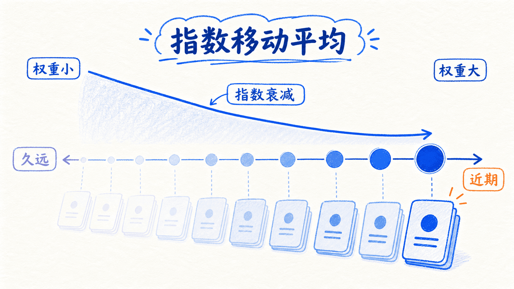 指数移动平均如何给历史分配权重