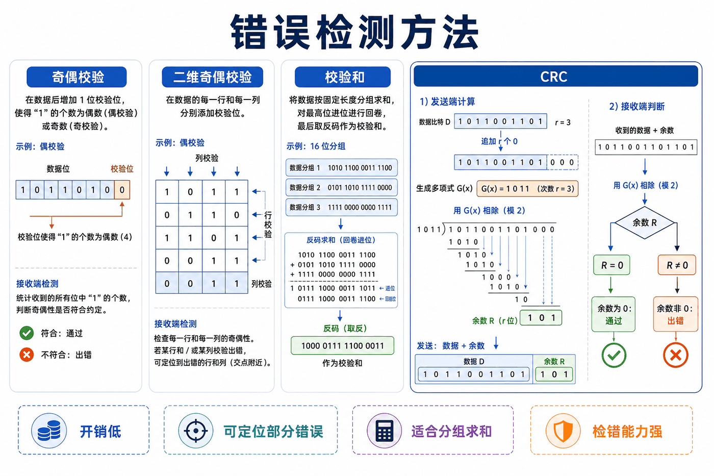 错误检测方法:奇偶校验、二维奇偶校验、校验和与CRC。