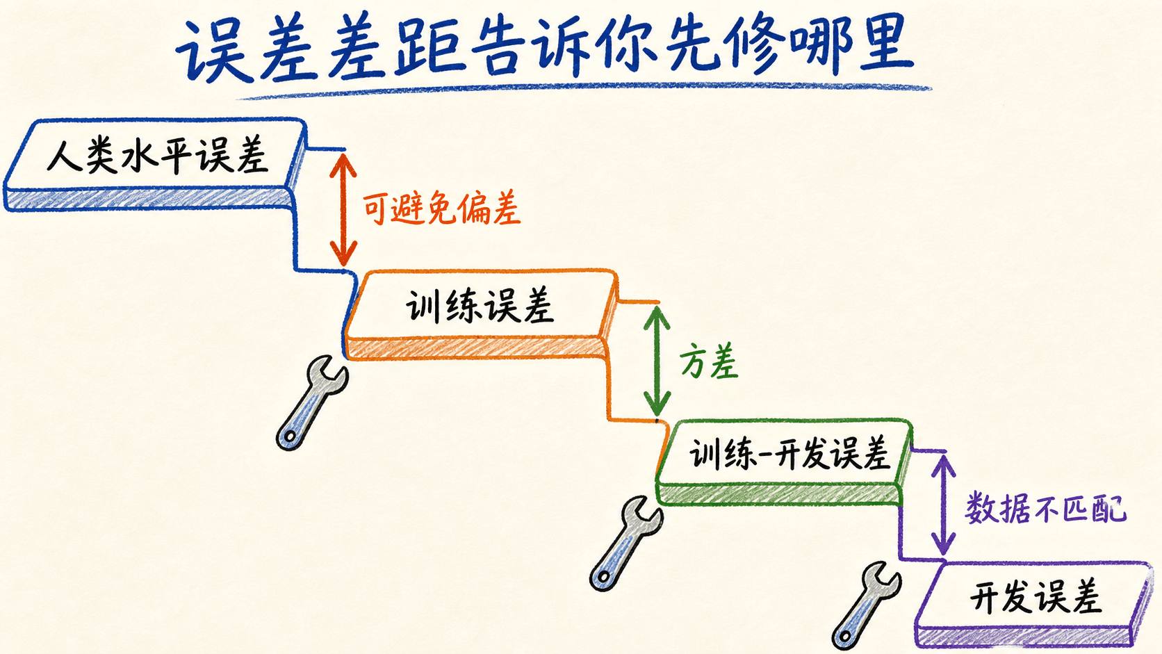可避免偏差、方差与数据不匹配的误差差距瀑布图