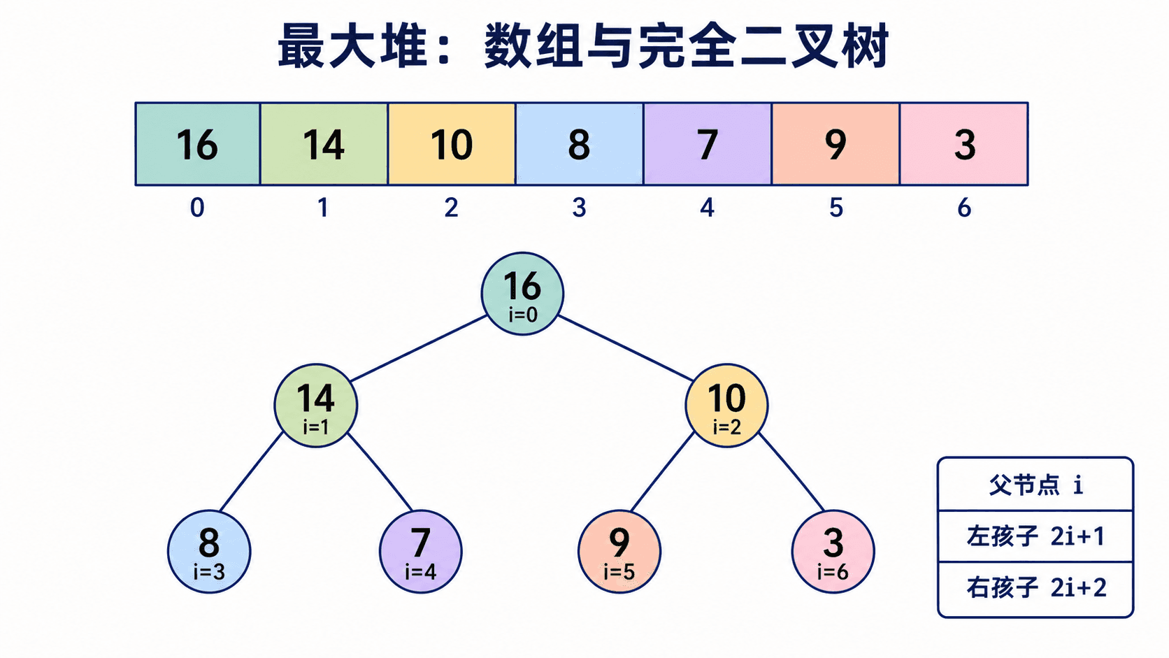 最大堆数组与完全二叉树的一一映射,展示 0 基索引、节点颜色对应及父子下标公式