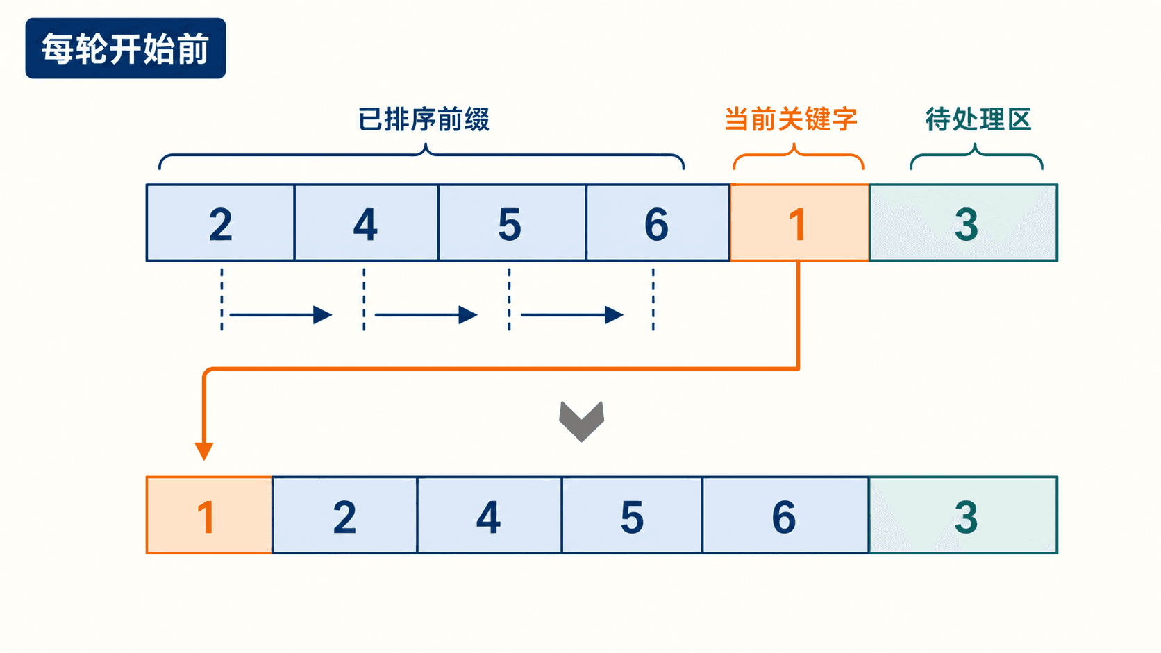 插入排序循环不变式状态边界:已排序前缀、当前关键字与待处理区