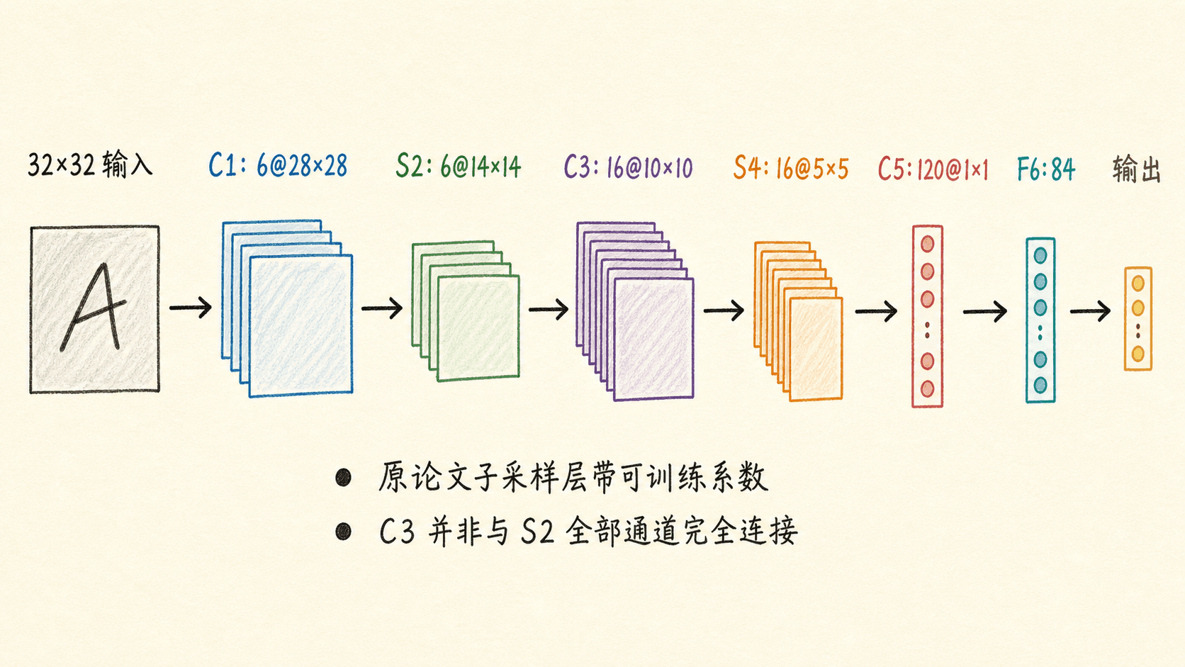 LeNet-5 的层级与张量尺寸