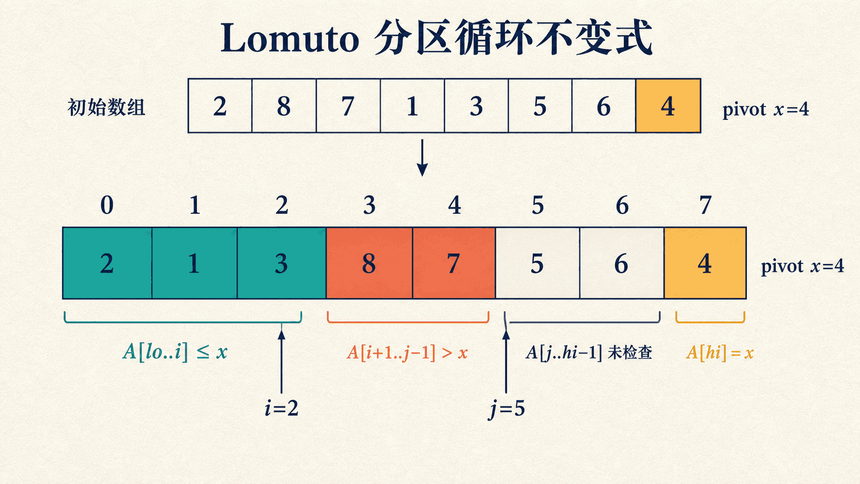 Lomuto 分区以 4 为主元时,数组被划分为小于等于主元区、已检查的大值区、未检查区和末尾主元四段。