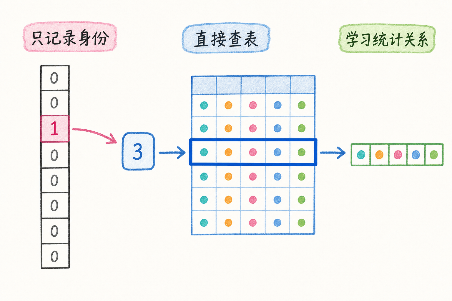 one-hot、整数索引与嵌入矩阵查表的对应关系
