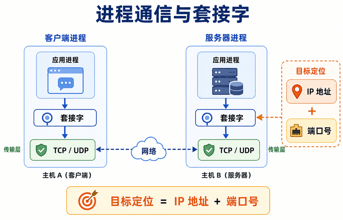 进程通信与套接字:客户端进程和服务器进程通过 socket 接口进入传输层,目标由 IP 地址和端口号定位,可选择 TCP 或 UDP。
