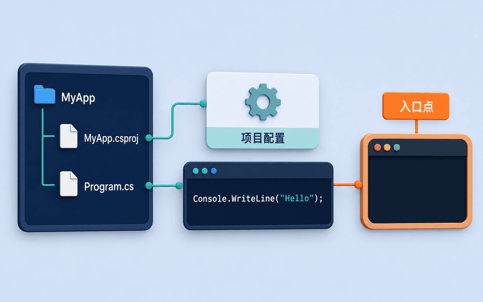 控制台项目中 csproj、Program.cs、顶级语句和入口点的关系。