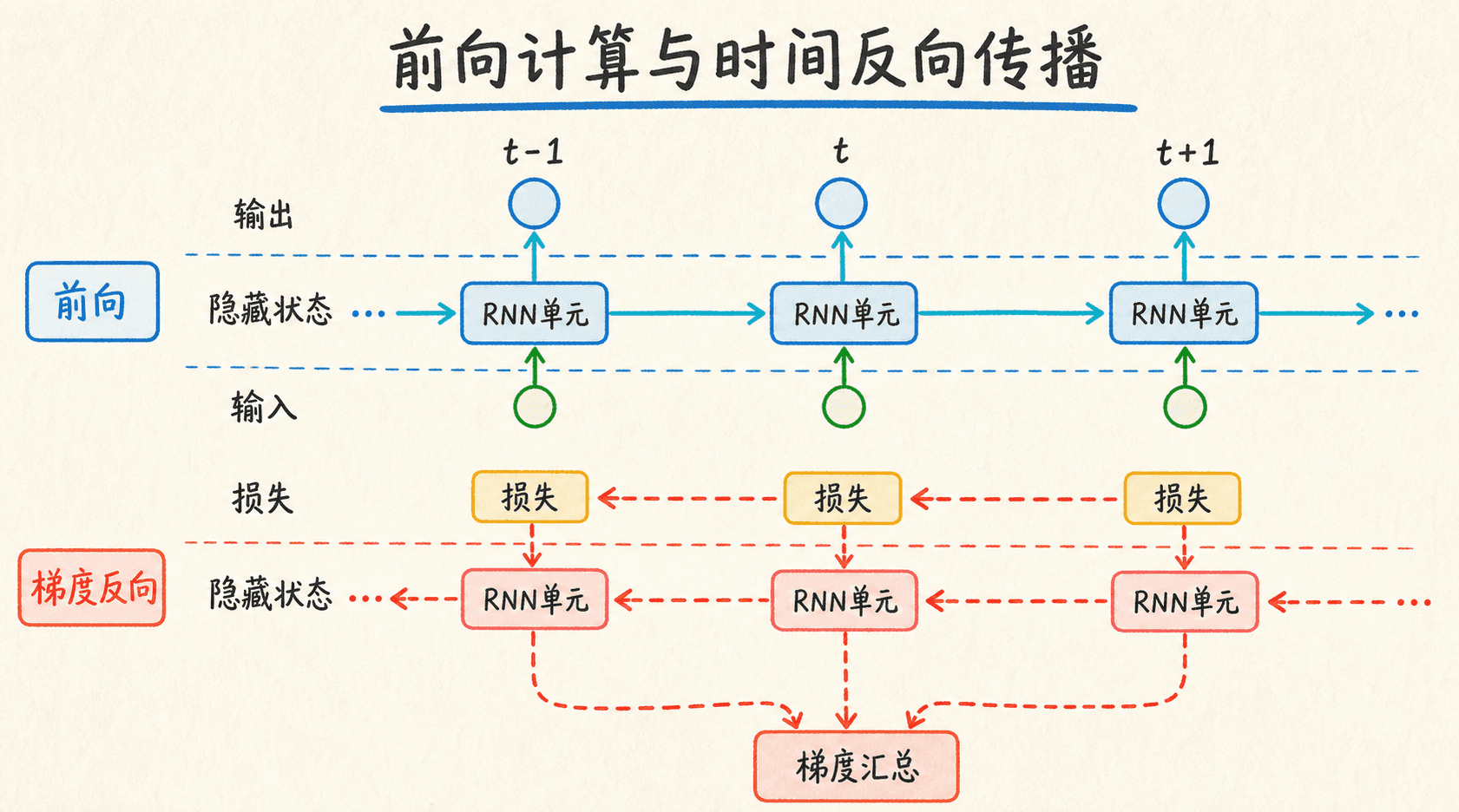 RNN 前向计算与梯度沿时间反向传播