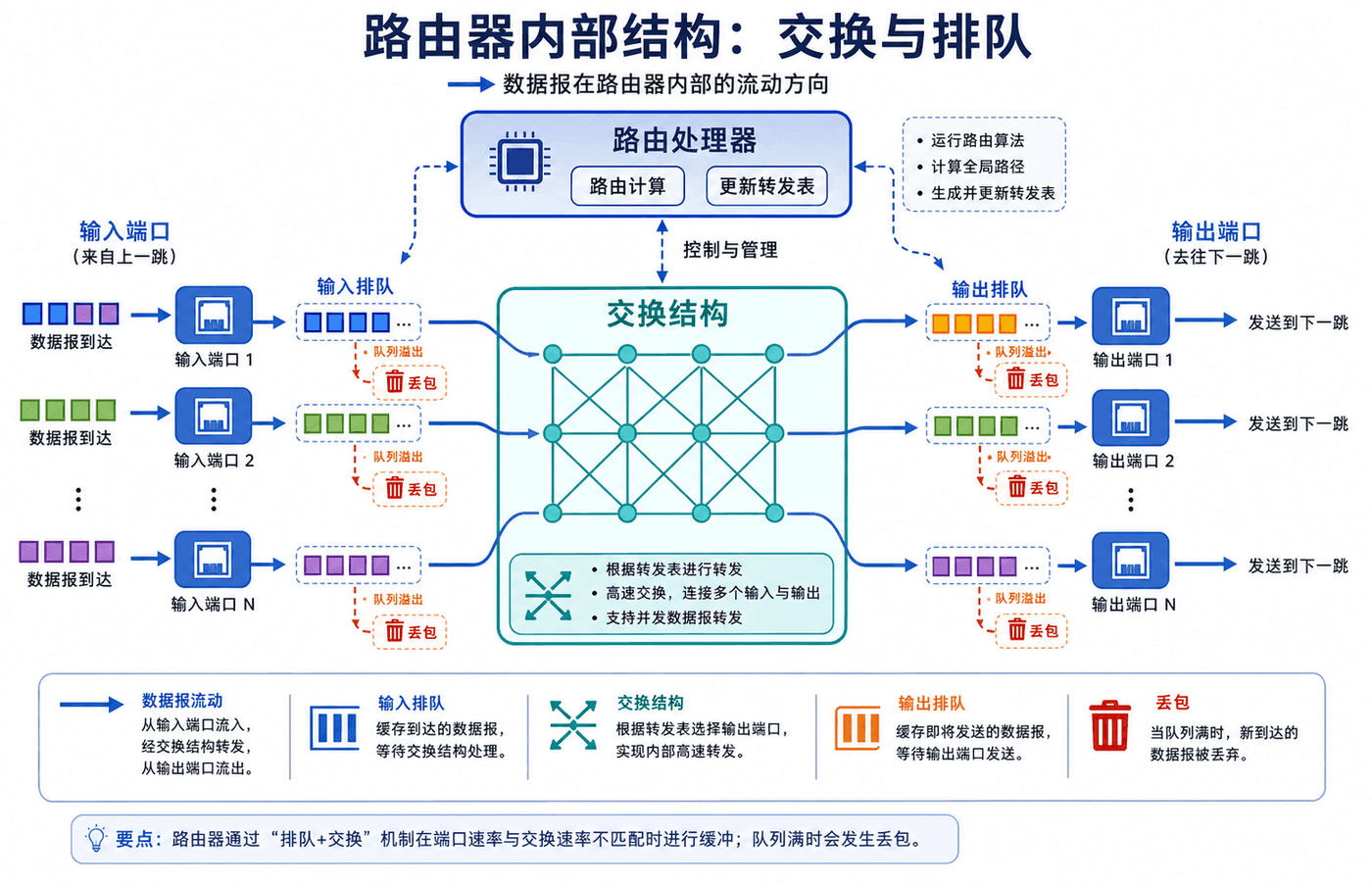 路由器内部结构:输入端口查表与缓存,交换结构搬运数据报,输出端口排队和发送,队列溢出时丢包。
