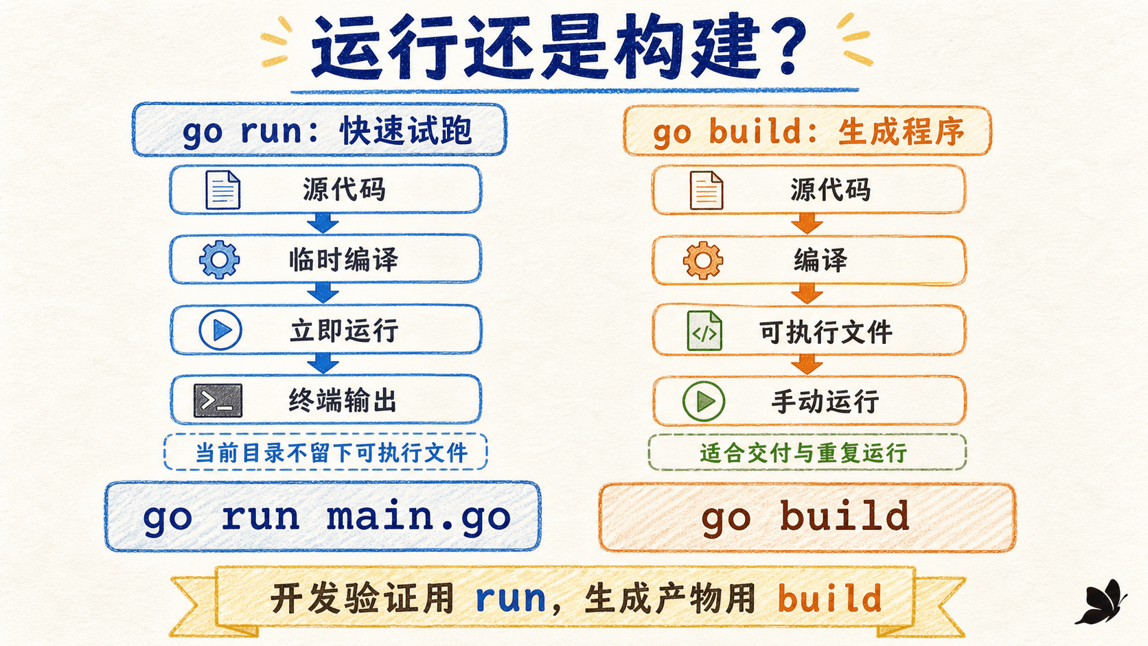 go run 与 go build 的流程对比