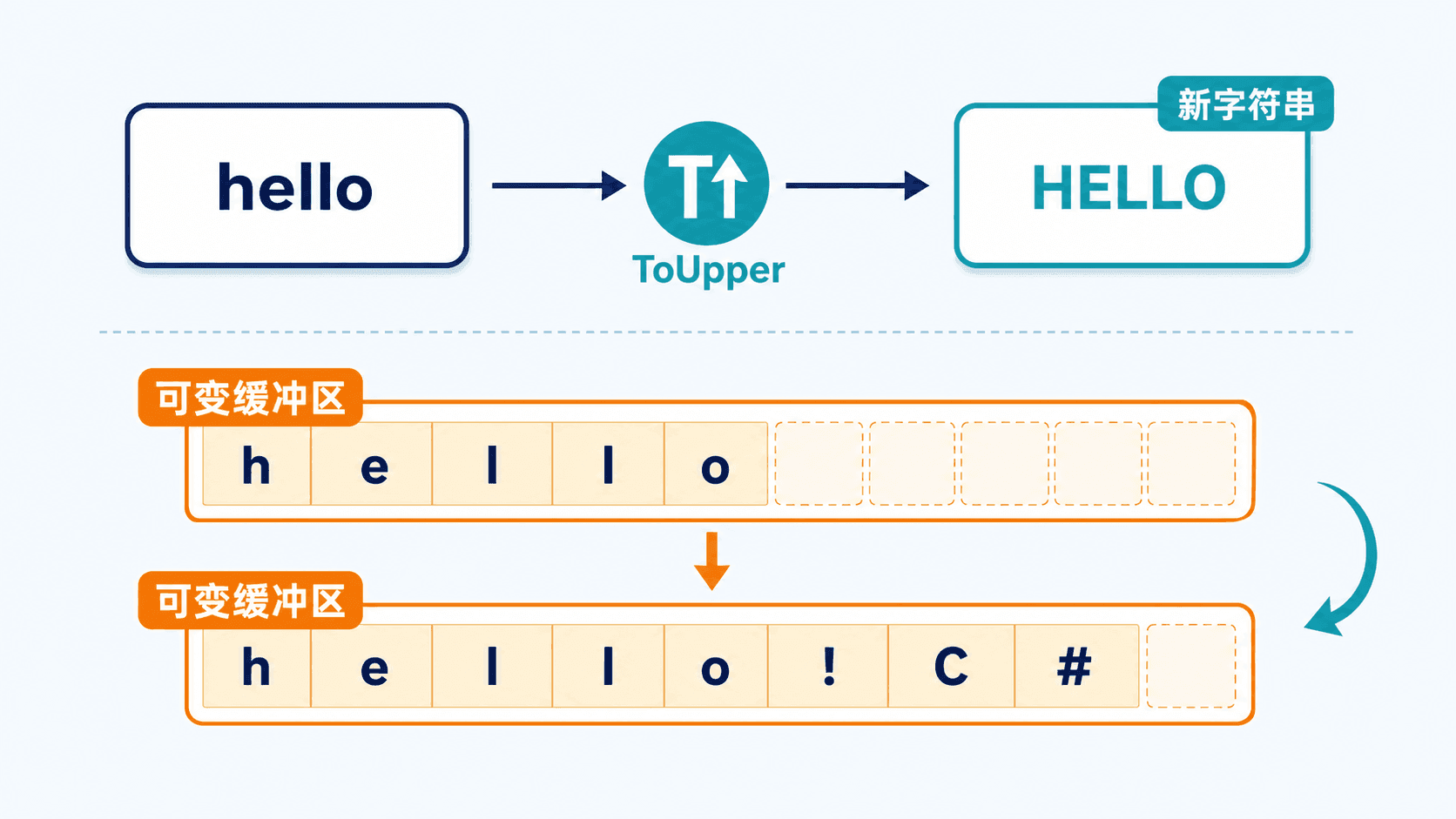 string 转换产生新字符串,而 StringBuilder 在可变缓冲区中追加内容。