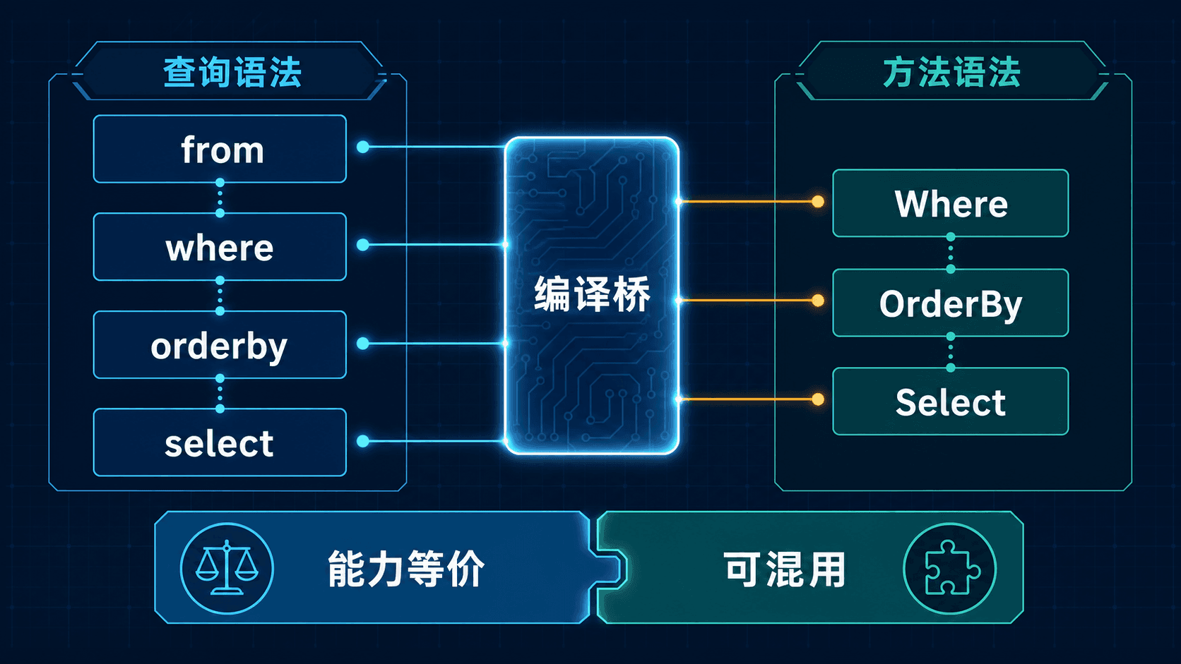查询语法与方法语法经由编译映射表达同一条查询。