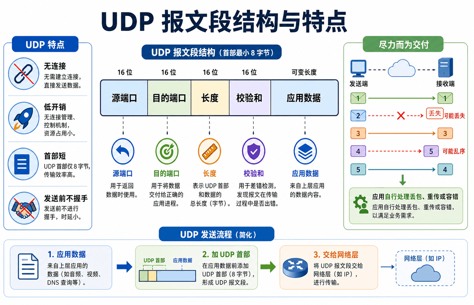 UDP 报文段结构:源端口、目的端口、长度、校验和和应用数据,并标注无连接、低开销、尽力而为和应用自行处理丢包。
