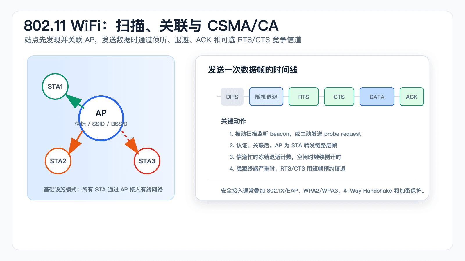 802.11 基础设施网络、扫描、关联与信道竞争