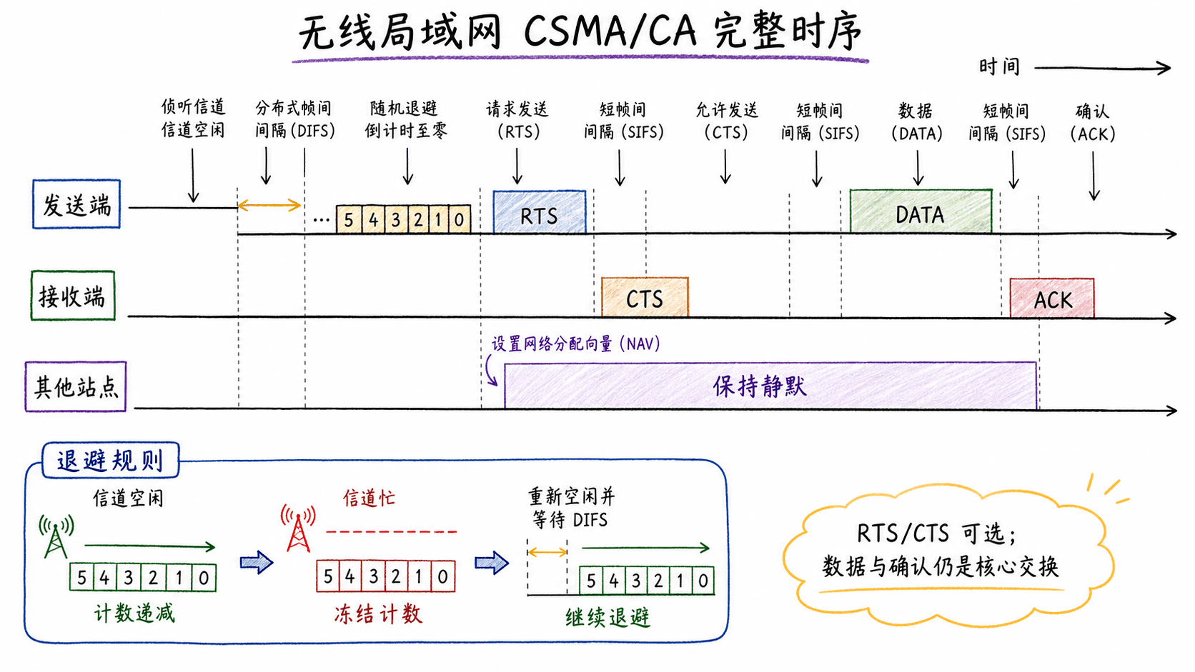 802.11 中 DIFS、退避、RTS、CTS、DATA、ACK 与 NAV 的完整时序
