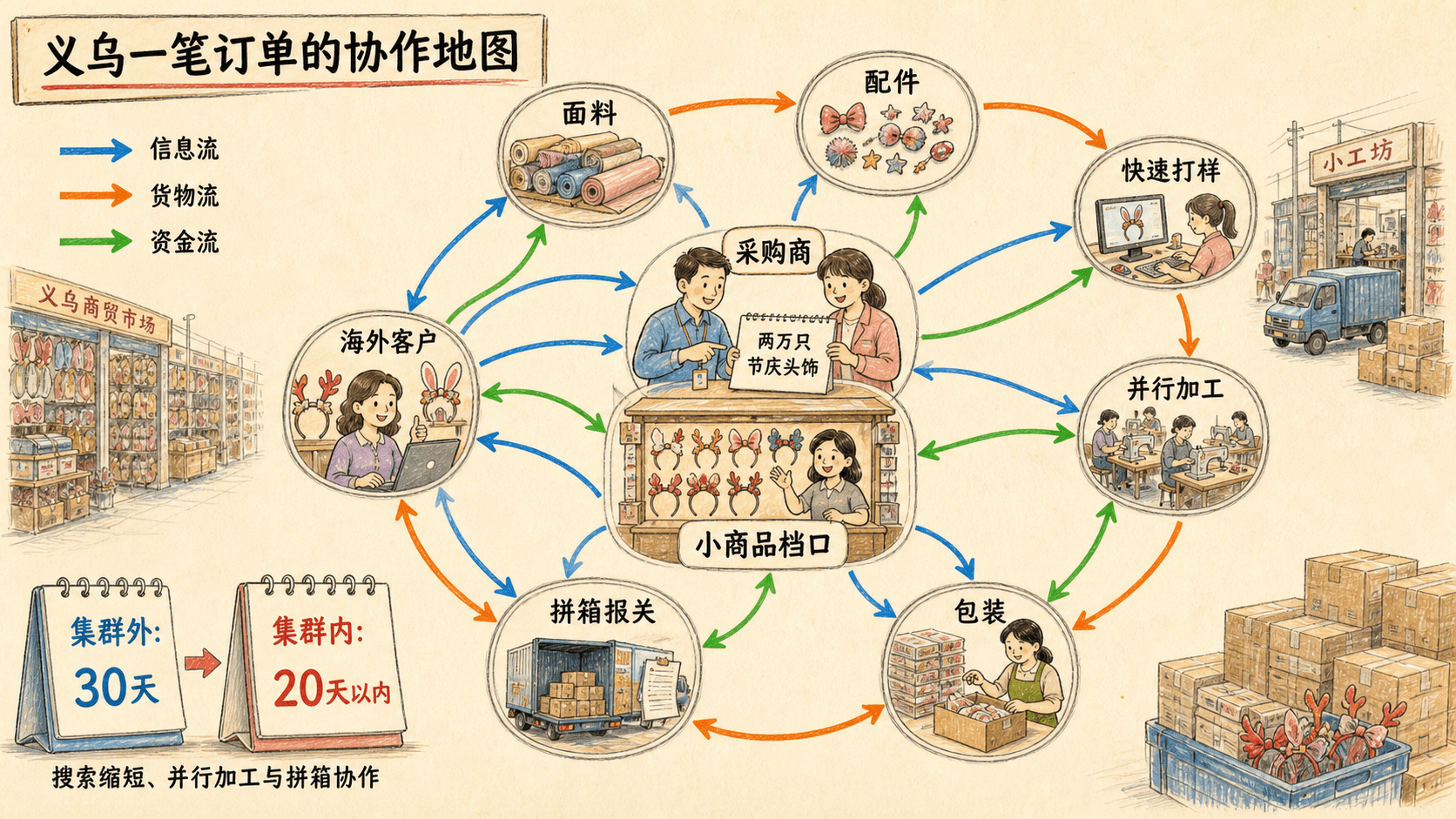 义乌小商品订单的信息流、货物流和资金流协作地图