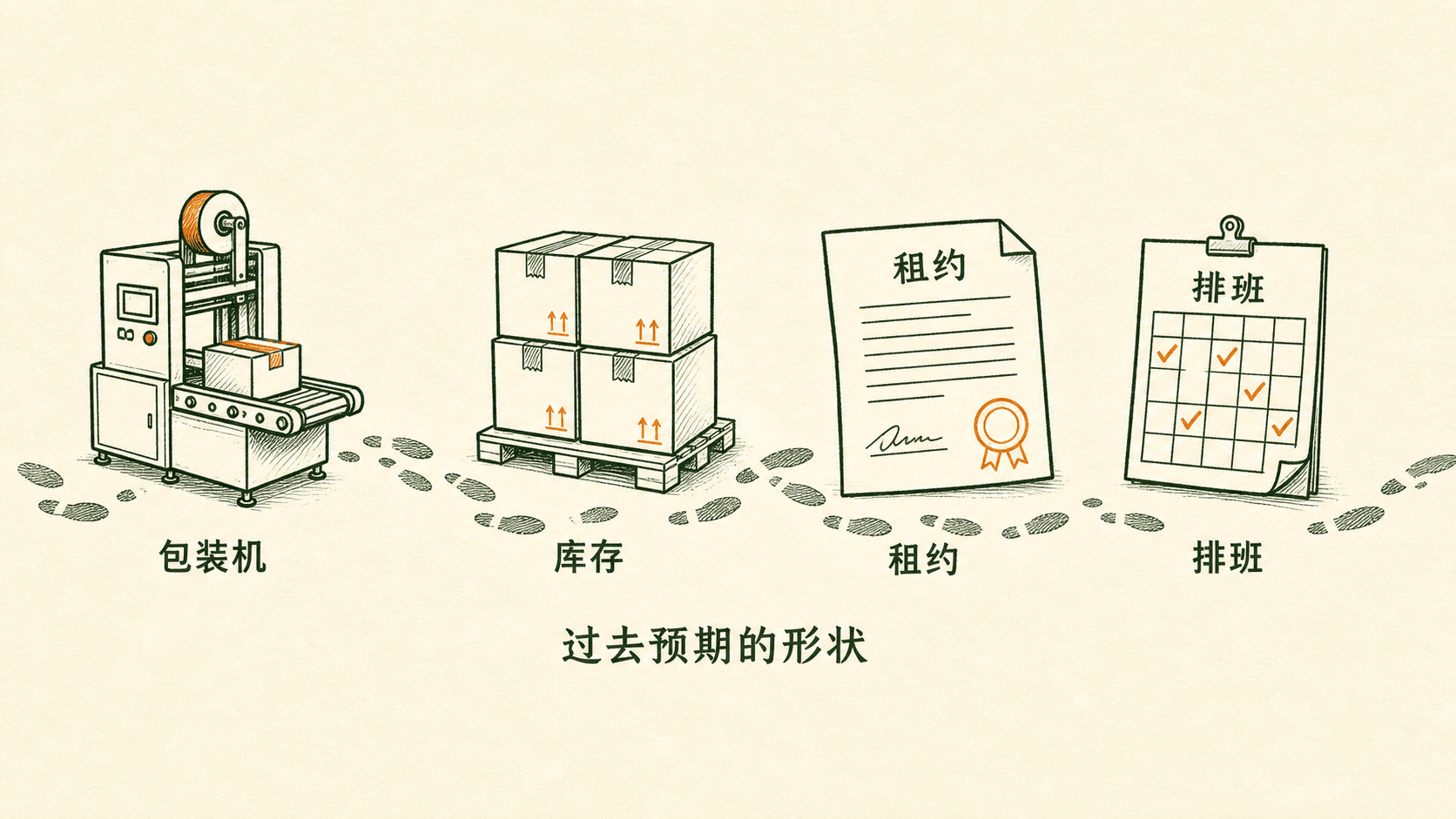 包装机、库存纸箱、租约和排班表说明过去预期会约束今天的调整